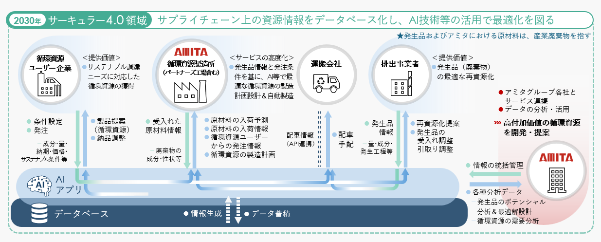 https://www.amita-hd.co.jp/news/image/circular4.0_img.png