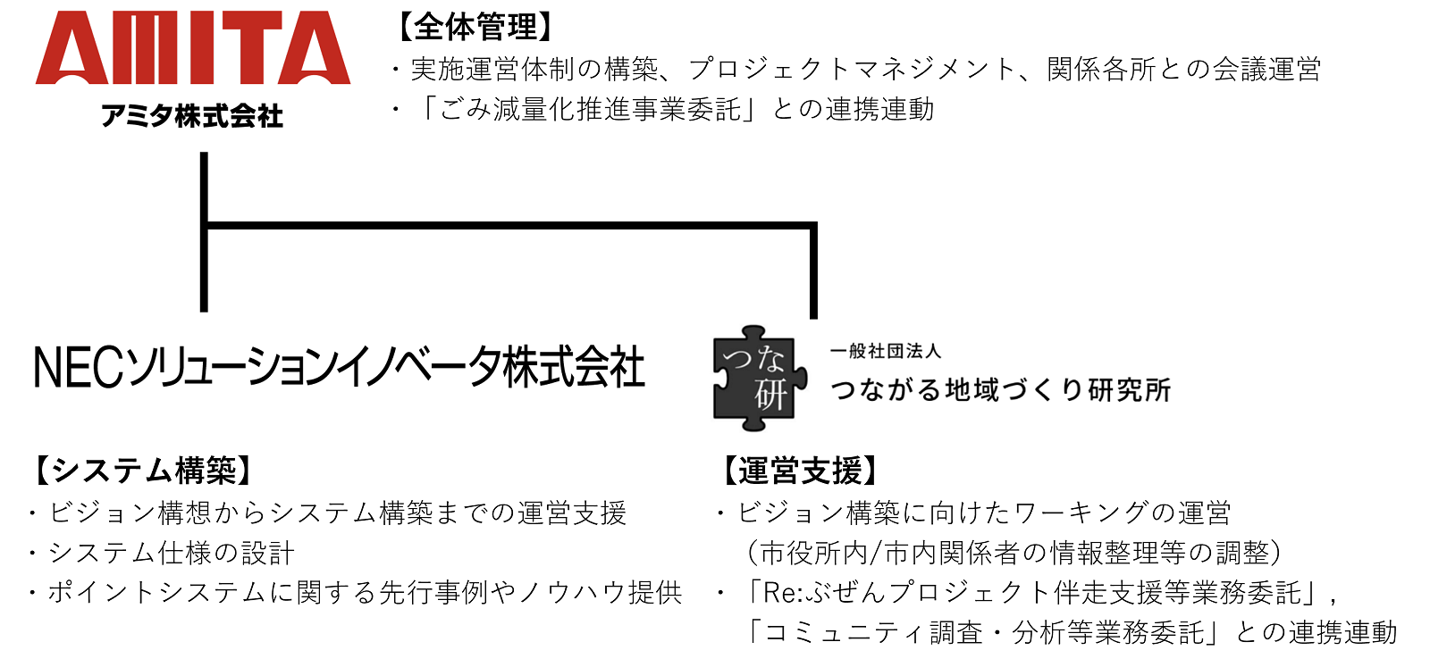 https://www.amita-hd.co.jp/news/image/organization_chart2.png