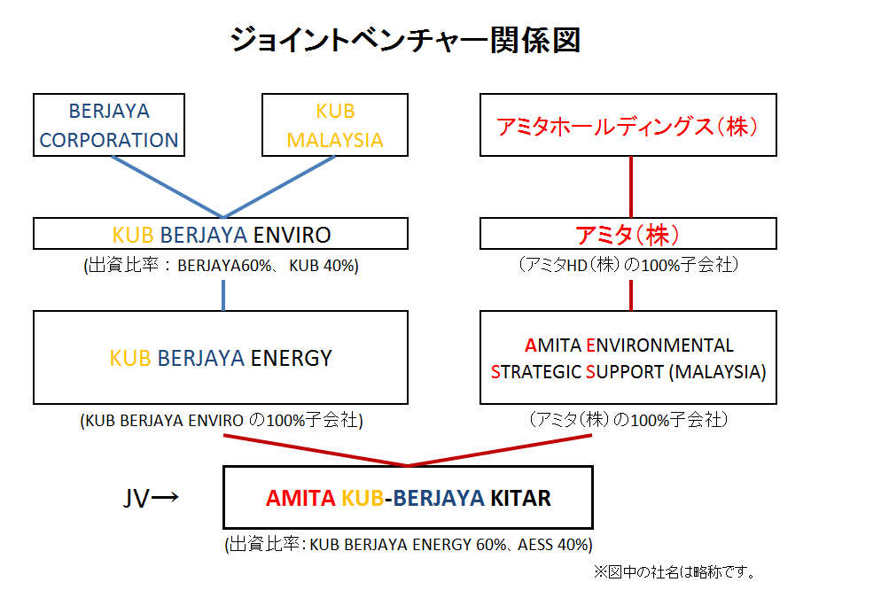 https://www.amita-hd.co.jp/news/images/jv_figure.png